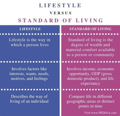 standard of living comparison.